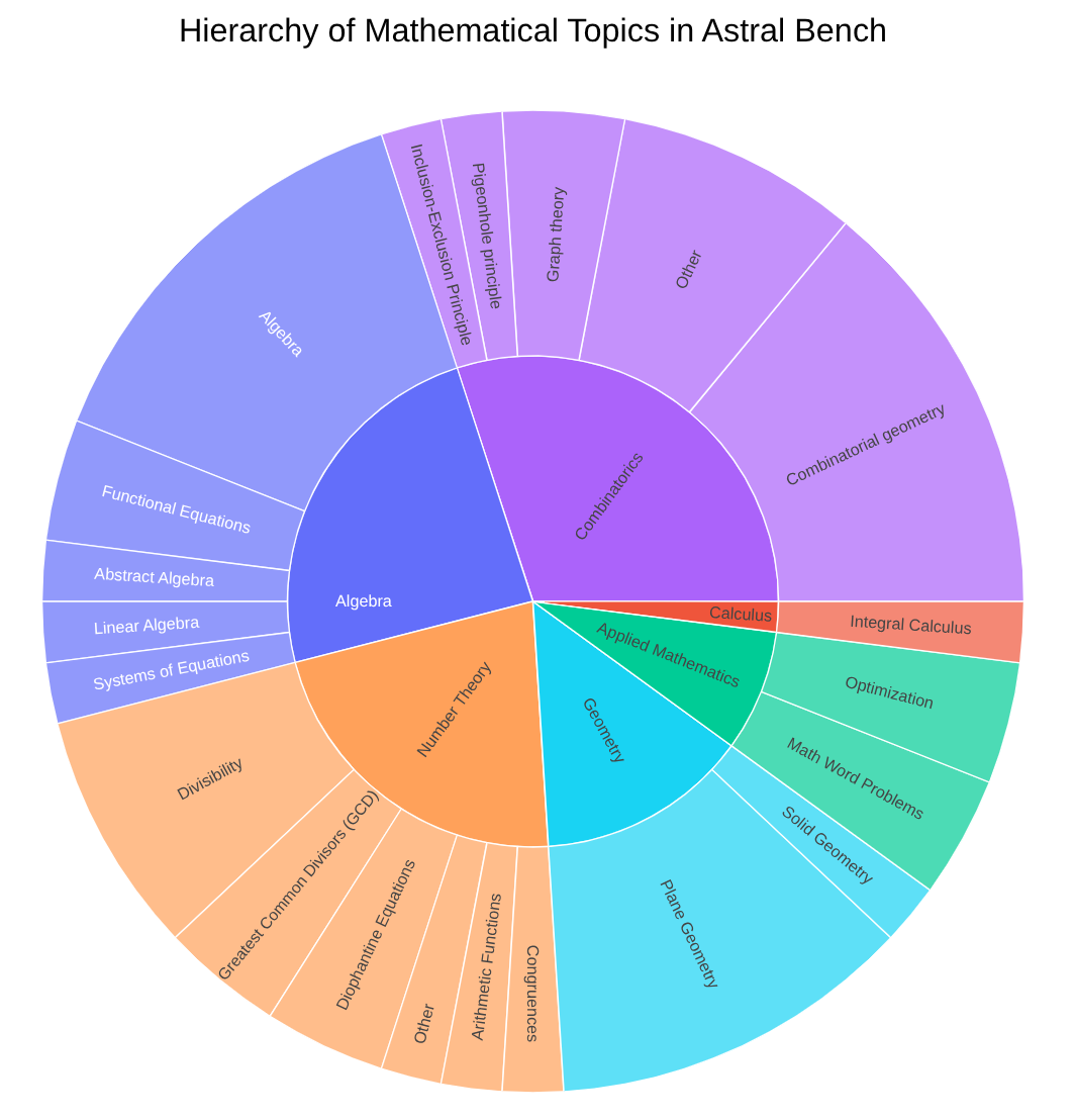 AstralBench topic distribution