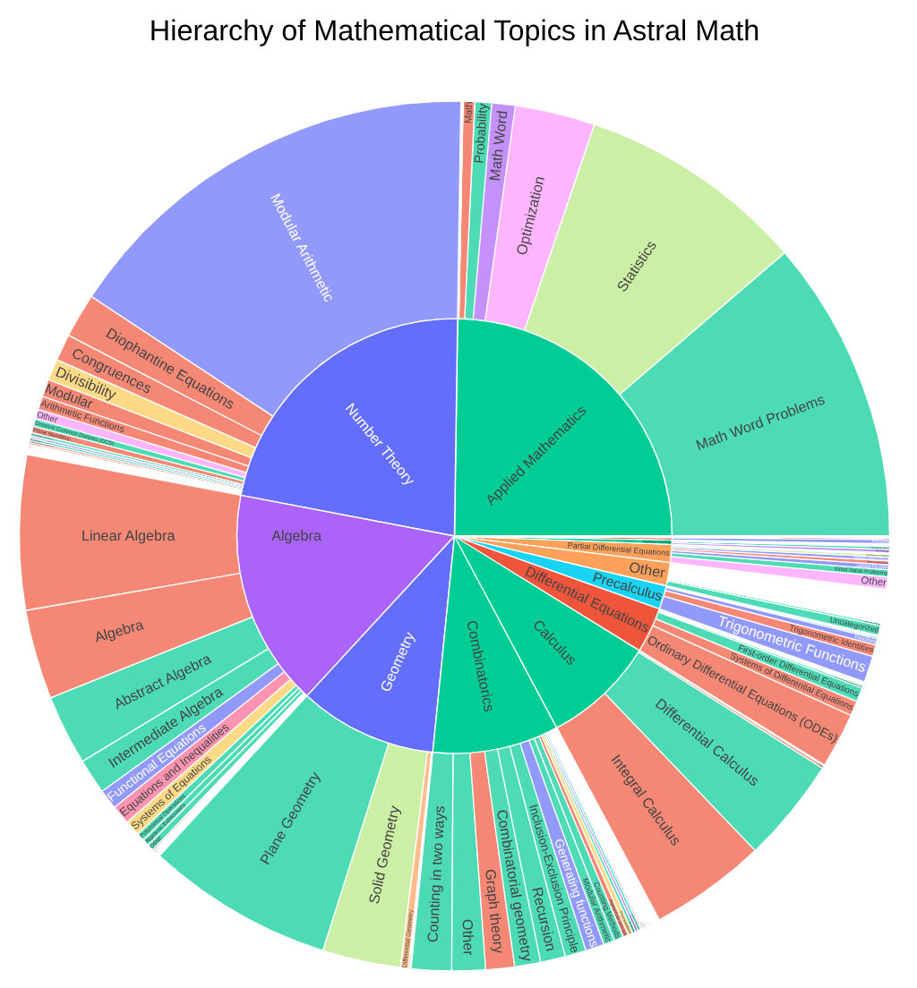 AstralMath-v1 topic distribution