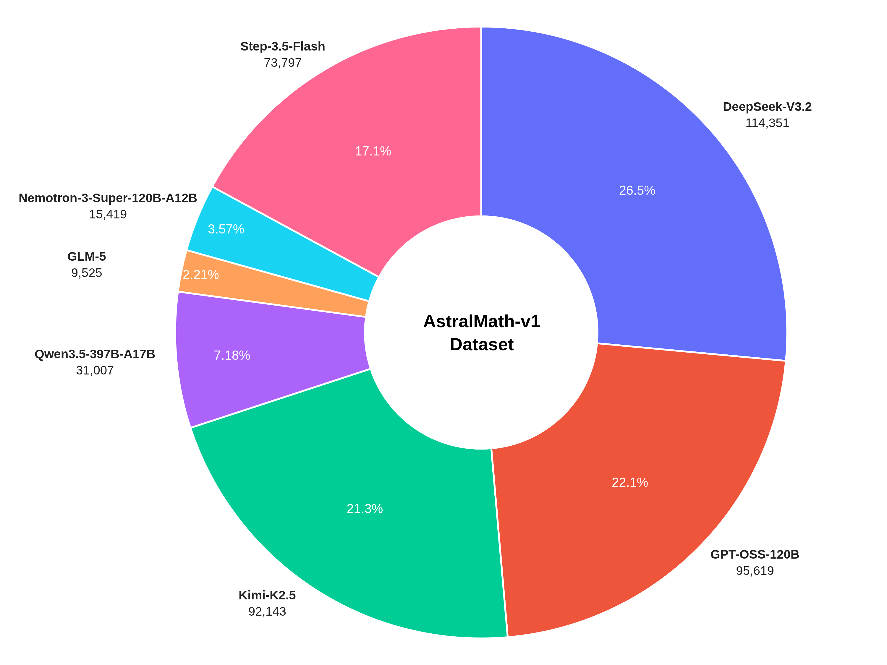 Distribution of generated traces by model