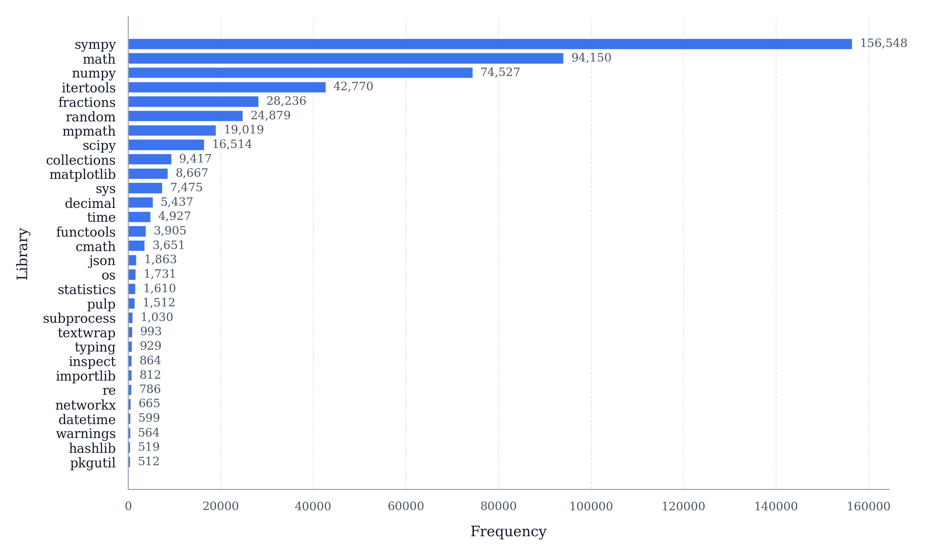 Library usage distribution