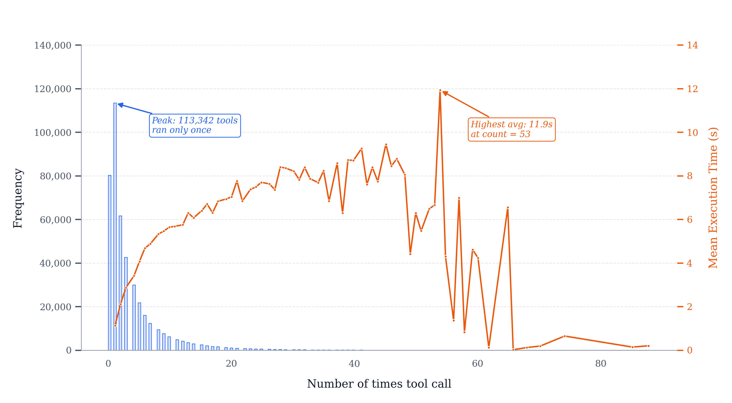 Tool call distribution