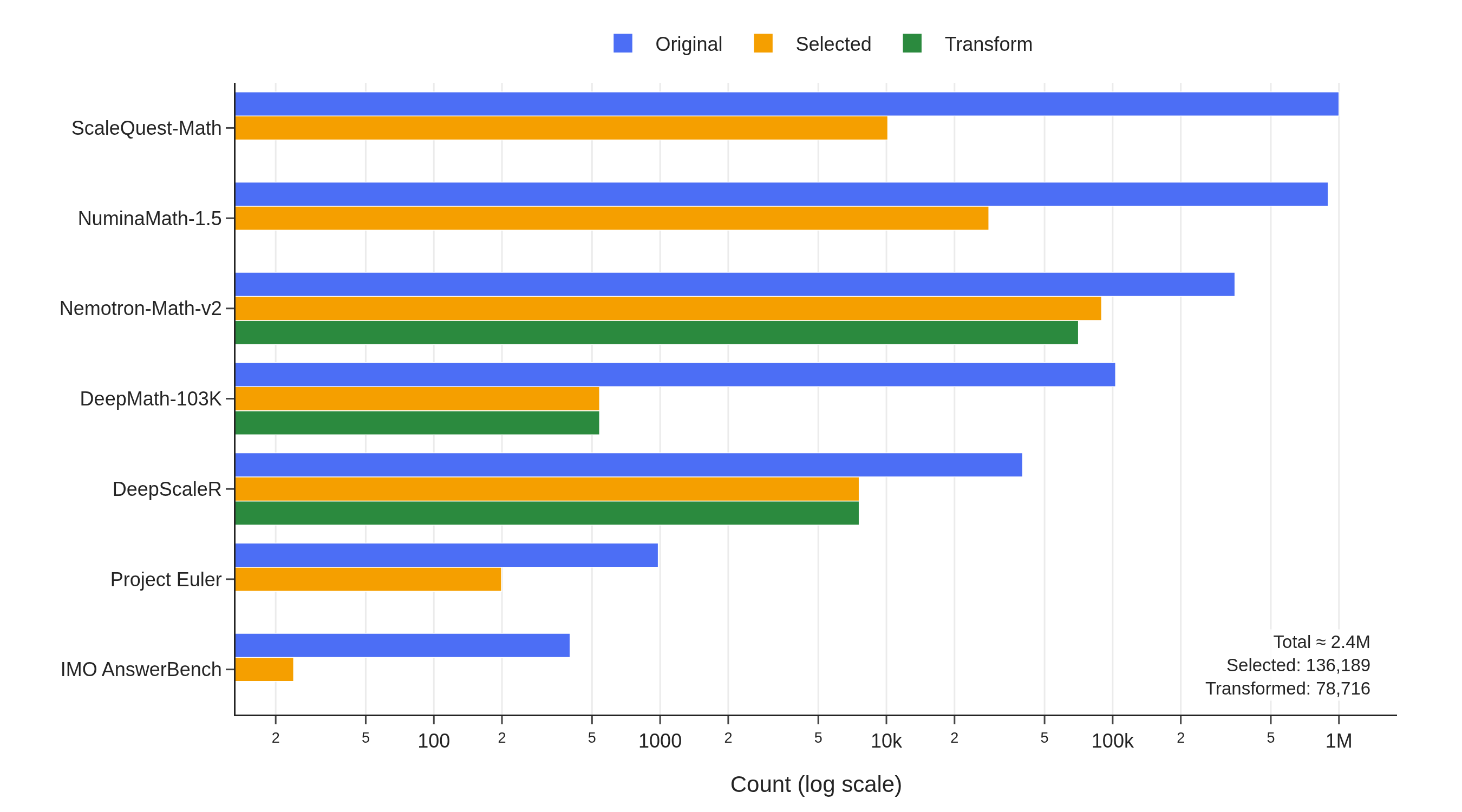 Problem sources and selection counts