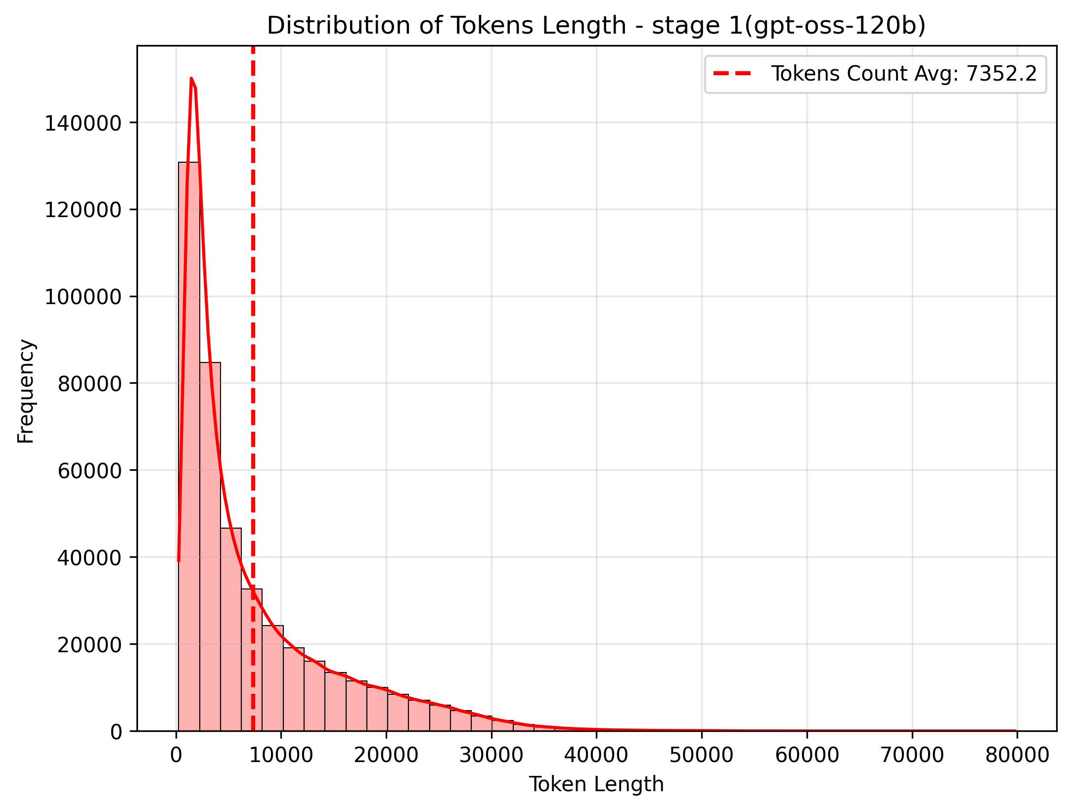 Stage 1 token length distribution