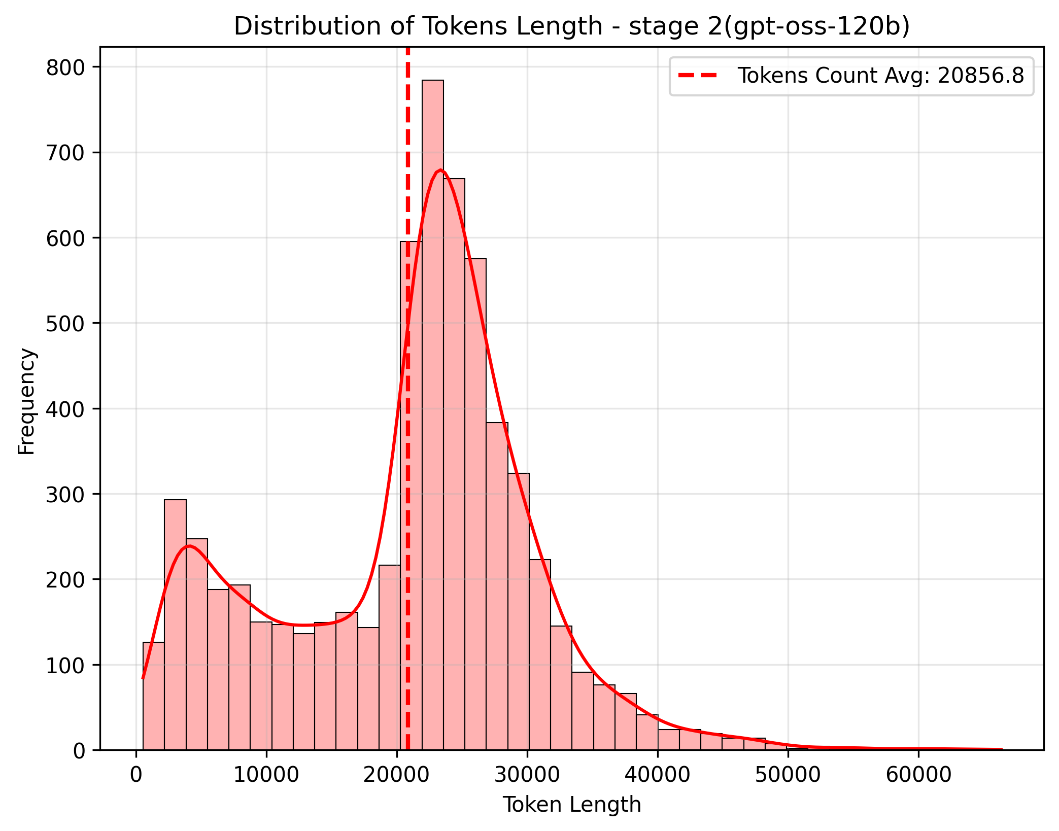 Stage 2 token length distribution