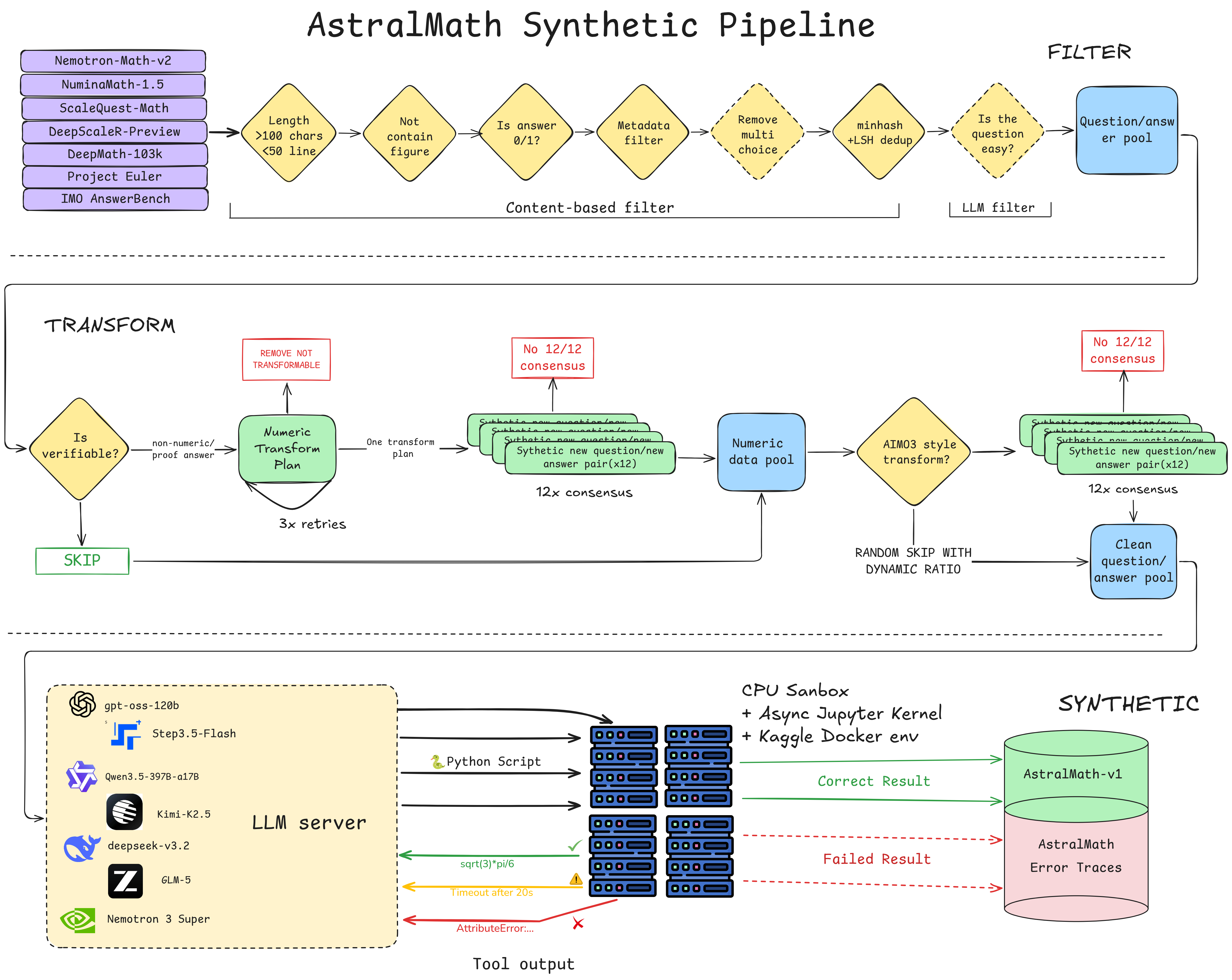 AstralMath synthetic pipeline